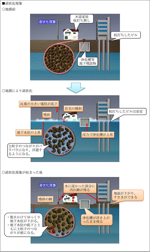 ちば 地震被害想定のホームページ 液状化現象